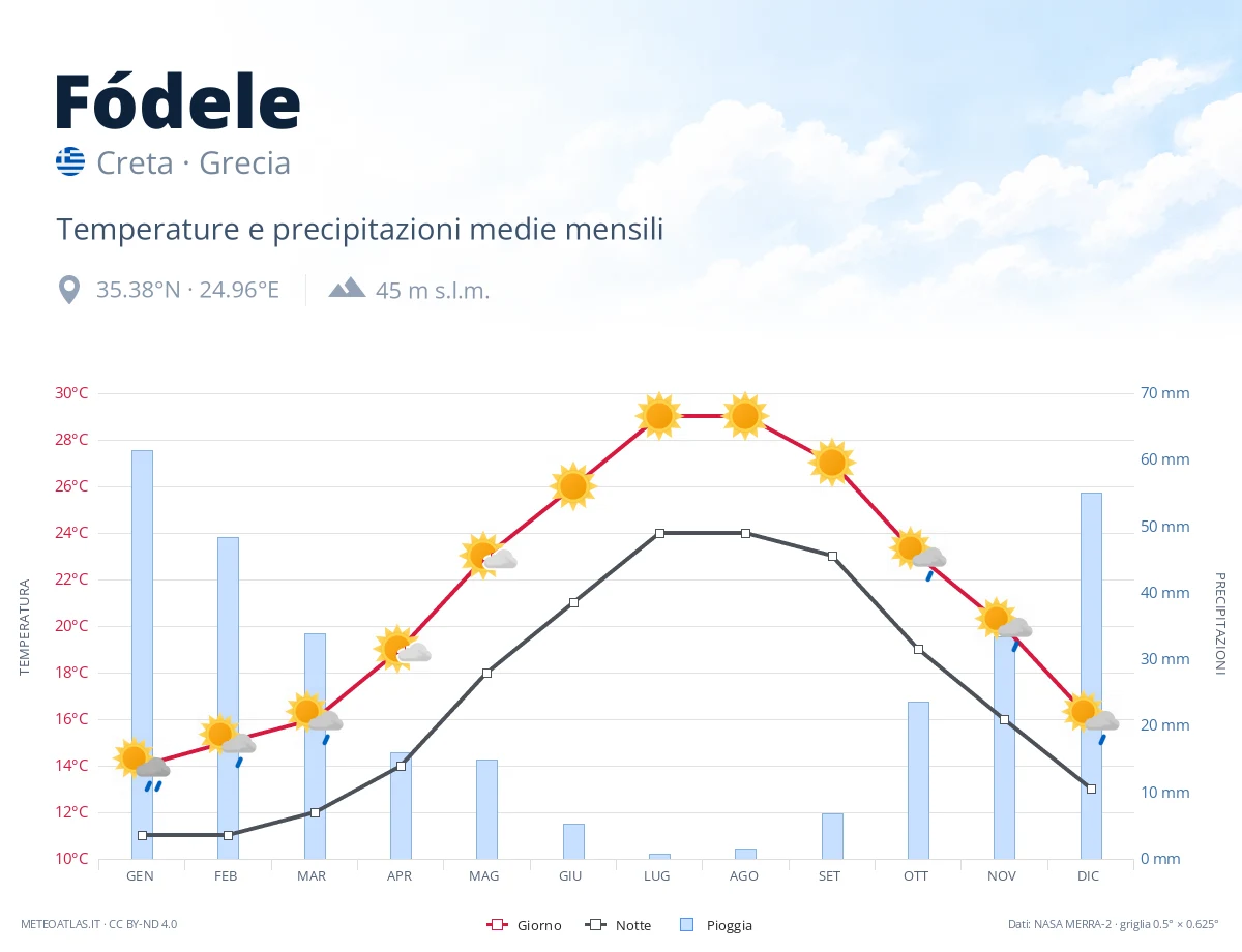 Fódele - temperature e precipitazioni medie mensili