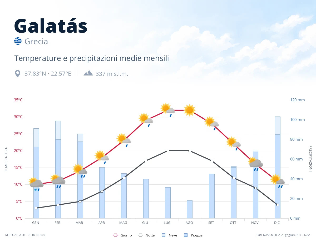 Galatás - temperature e precipitazioni medie mensili
