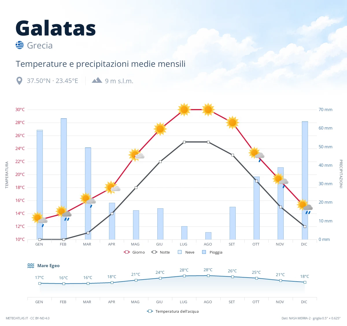 Galatas - temperature e precipitazioni medie mensili