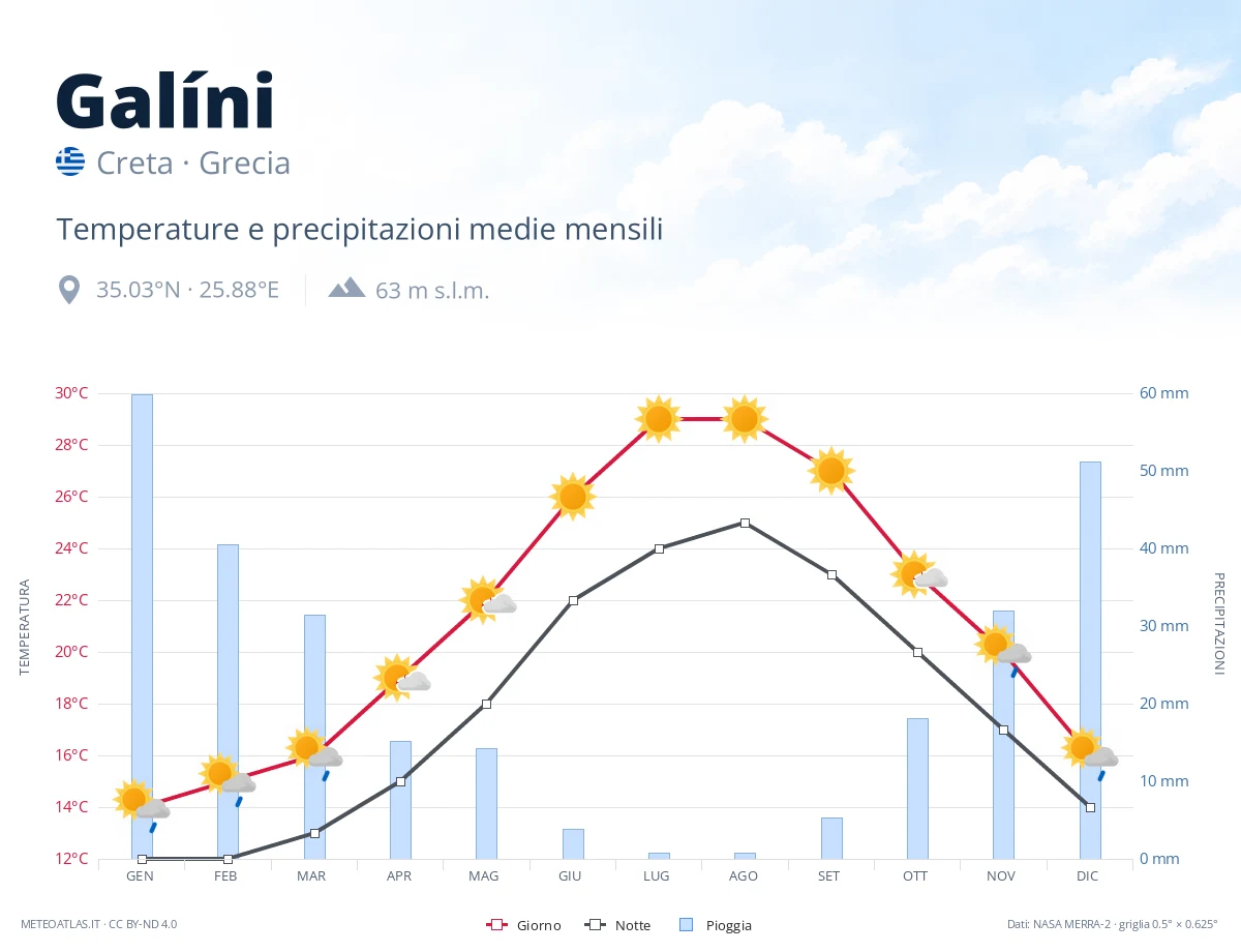 Galíni - temperature e precipitazioni medie mensili
