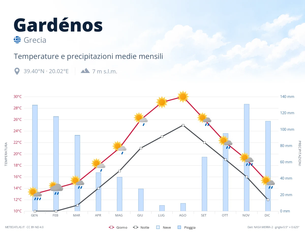 Gardénos - temperature e precipitazioni medie mensili