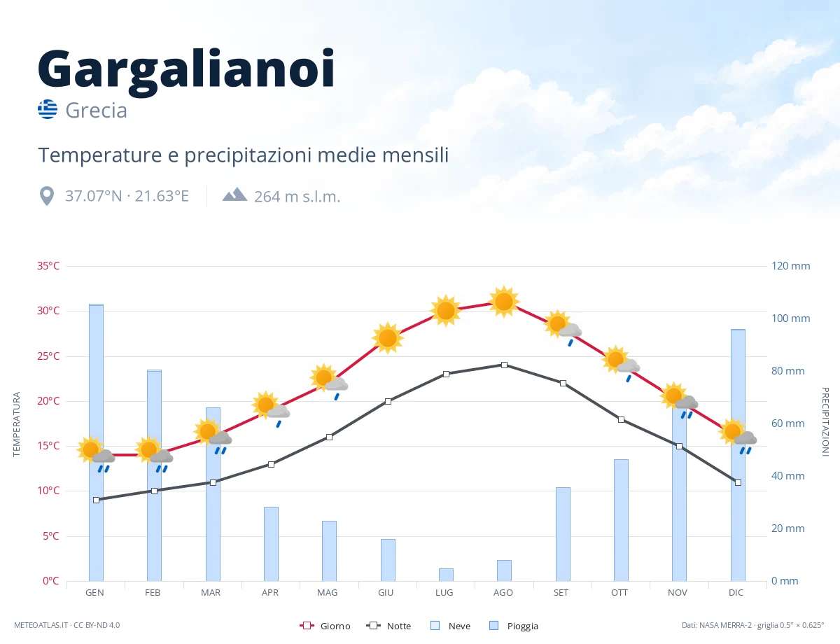 Gargalianoi - temperature e precipitazioni medie mensili