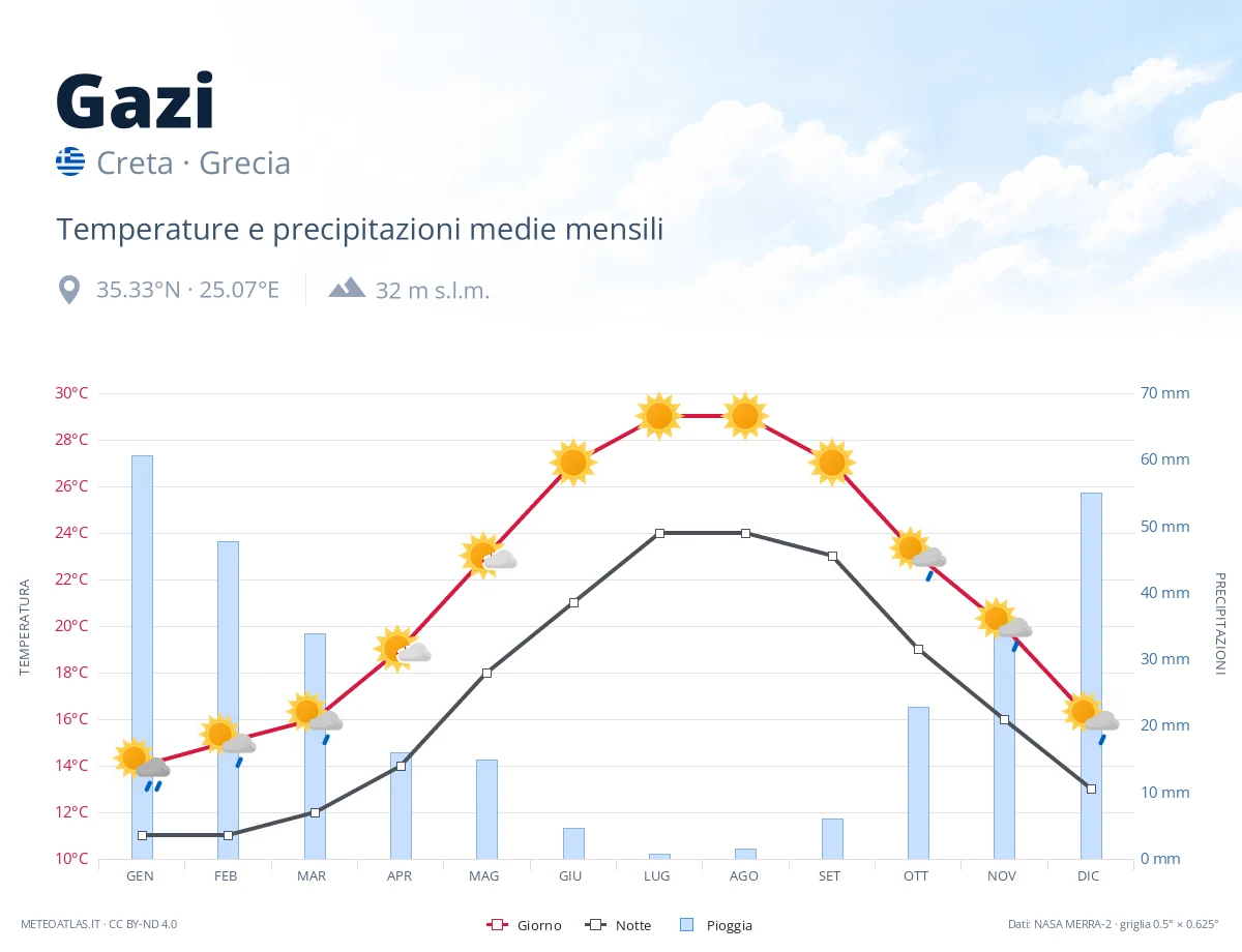 Gazi - temperature e precipitazioni medie mensili