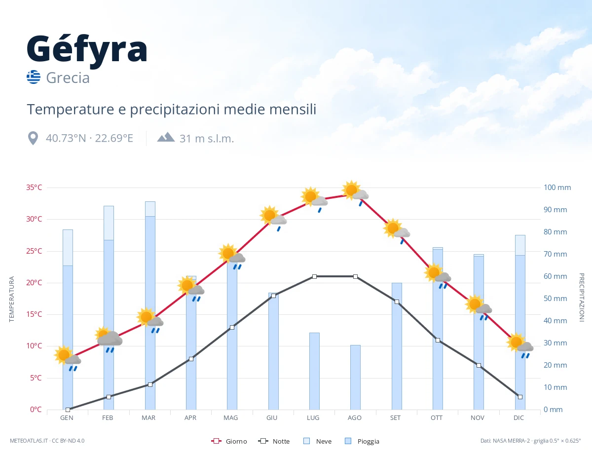 Géfyra - temperature e precipitazioni medie mensili