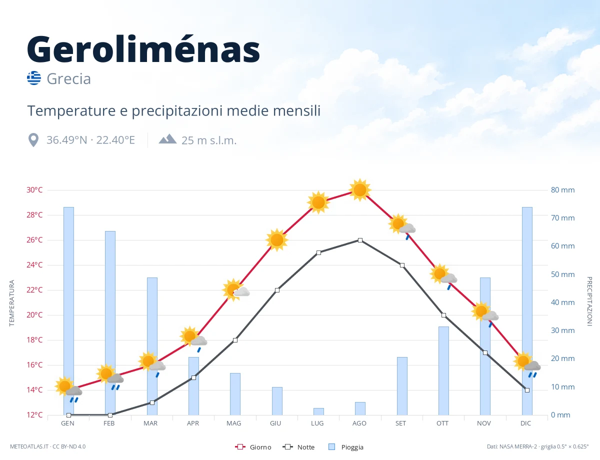 Geroliménas - temperature e precipitazioni medie mensili