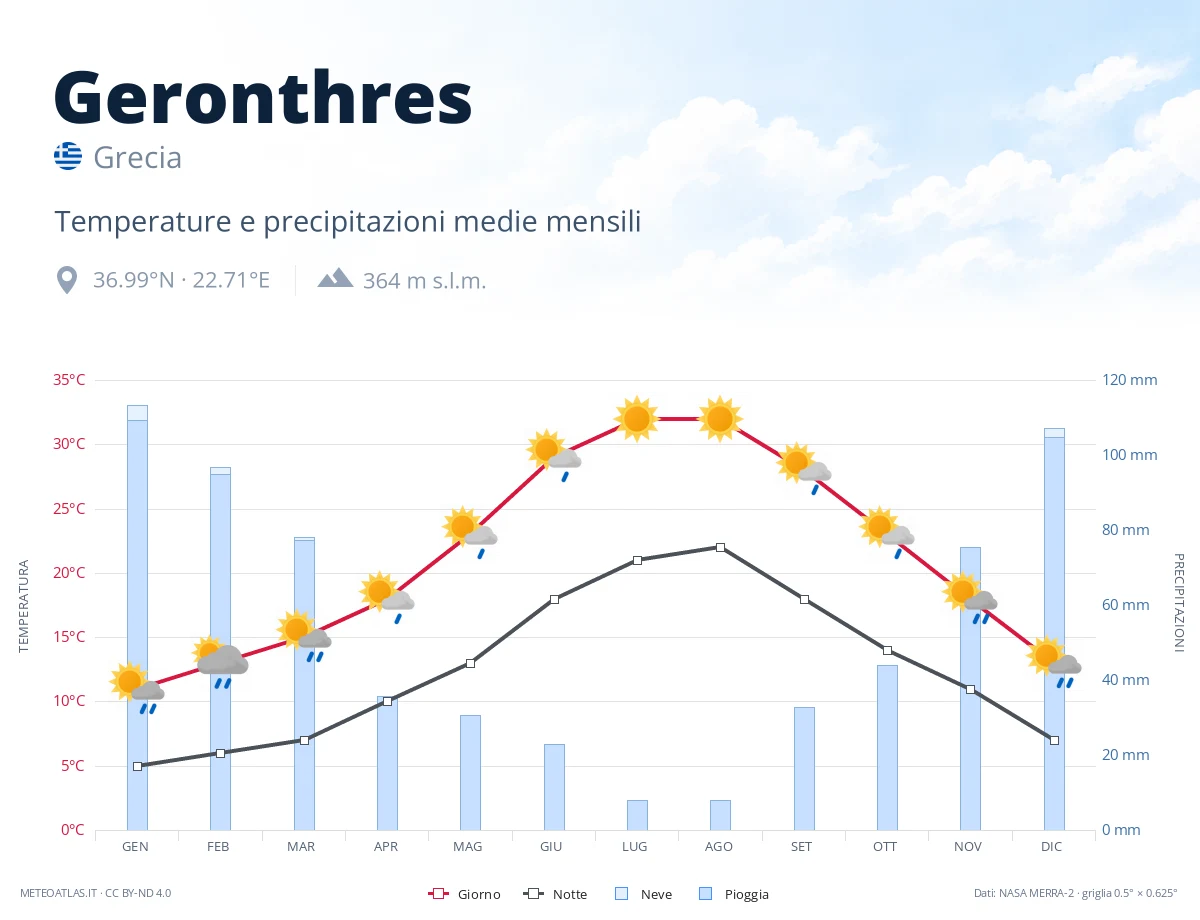 Geronthres - temperature e precipitazioni medie mensili