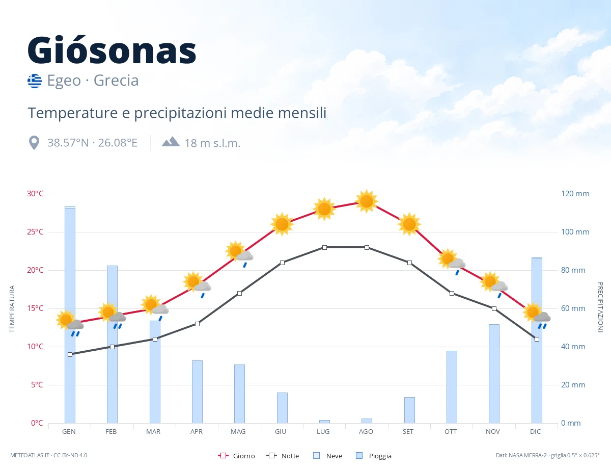 Giósonas - temperature e precipitazioni medie mensili