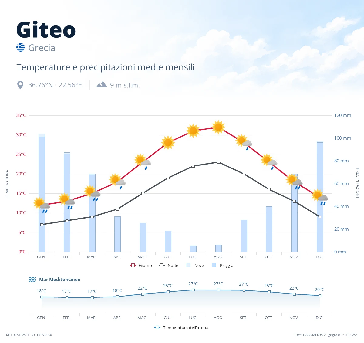 Giteo - temperature e precipitazioni medie mensili