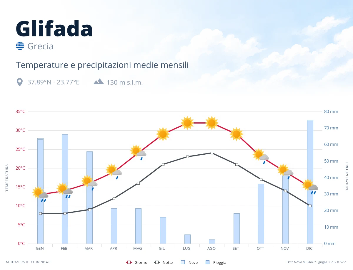 Glifada - temperature e precipitazioni medie mensili
