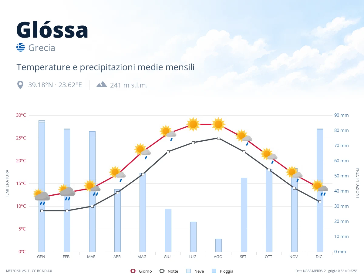 Glóssa - temperature e precipitazioni medie mensili