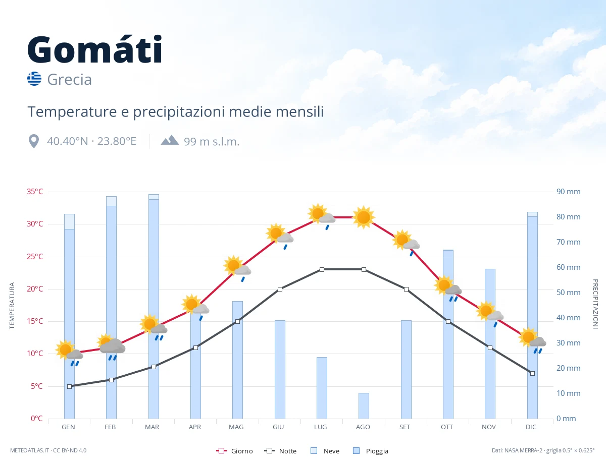 Gomáti - temperature e precipitazioni medie mensili