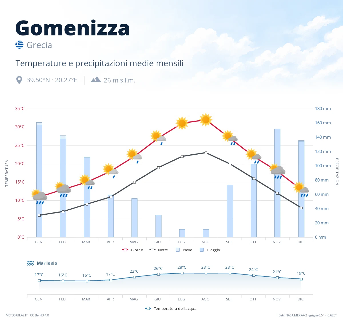 Gomenizza - temperature e precipitazioni medie mensili