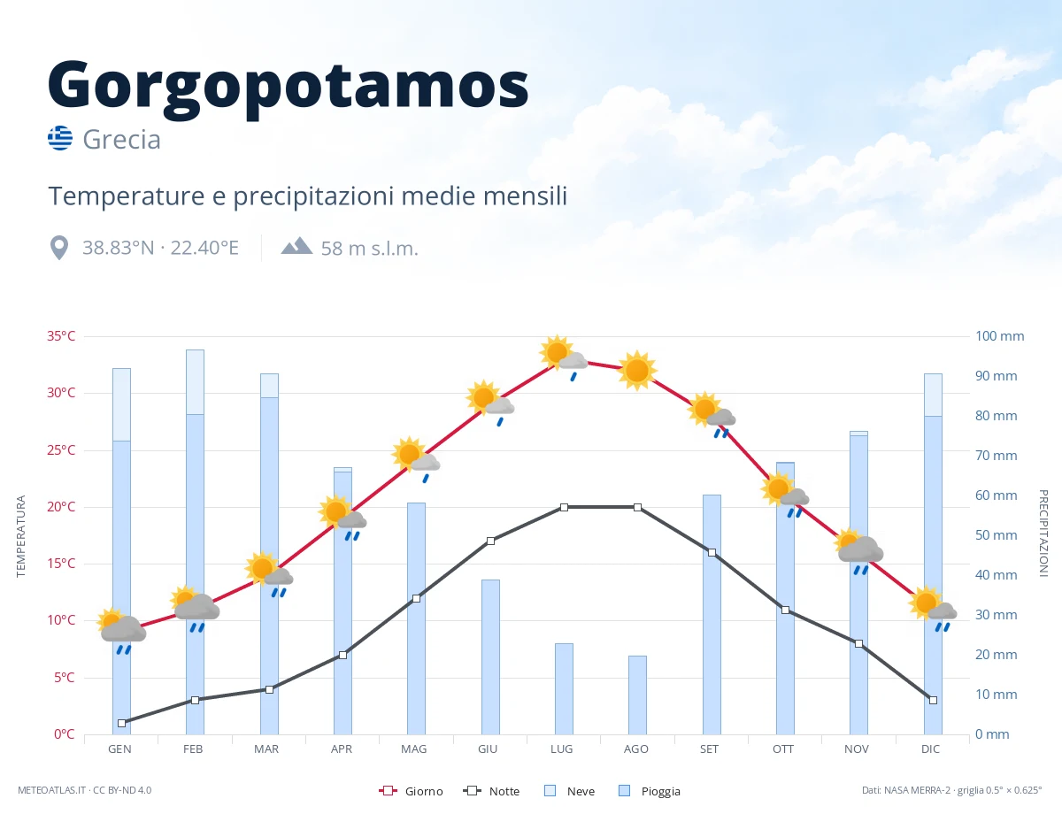 Gorgopotamos - temperature e precipitazioni medie mensili