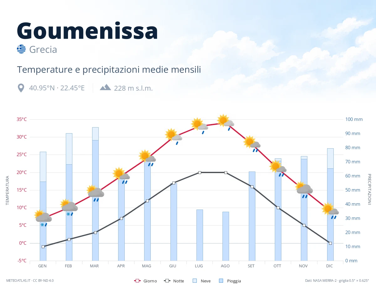 Goumenissa - temperature e precipitazioni medie mensili