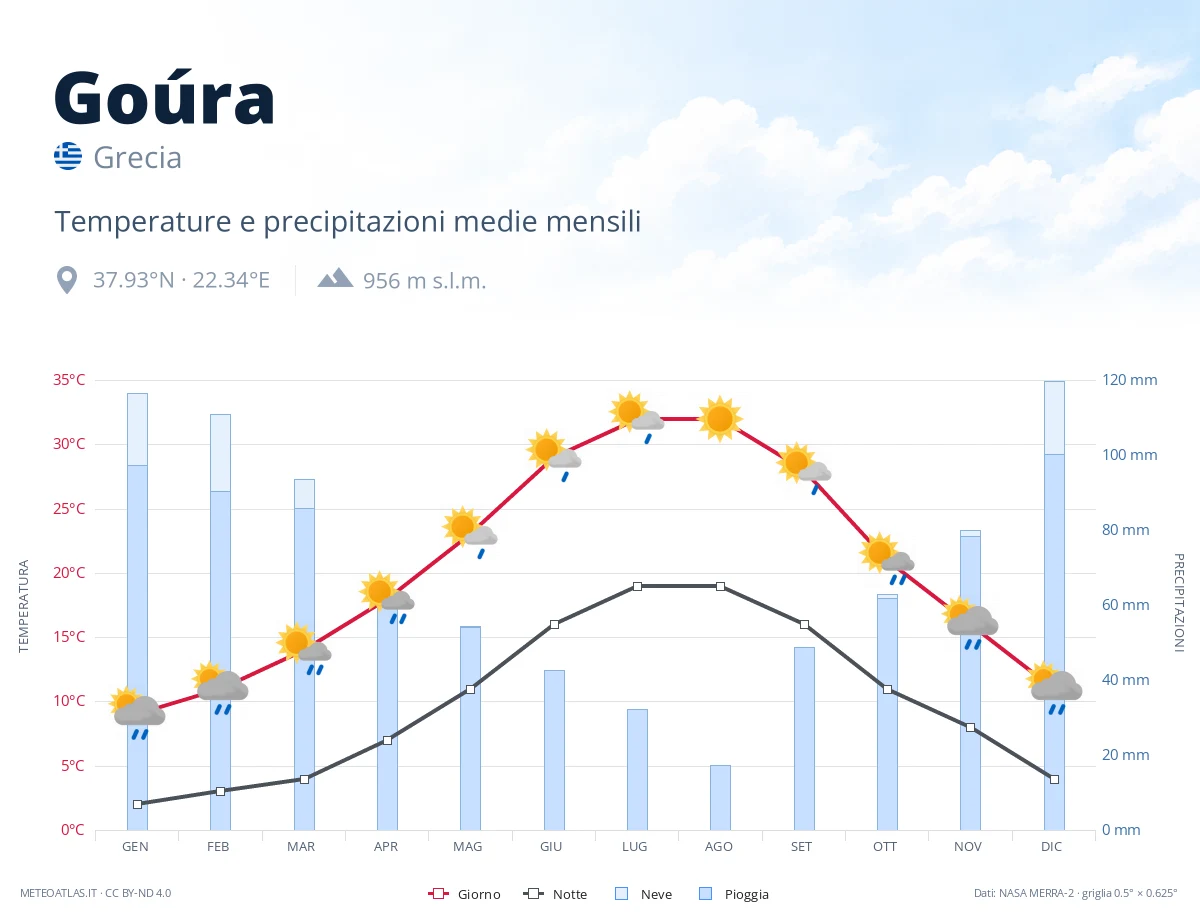 Goúra - temperature e precipitazioni medie mensili
