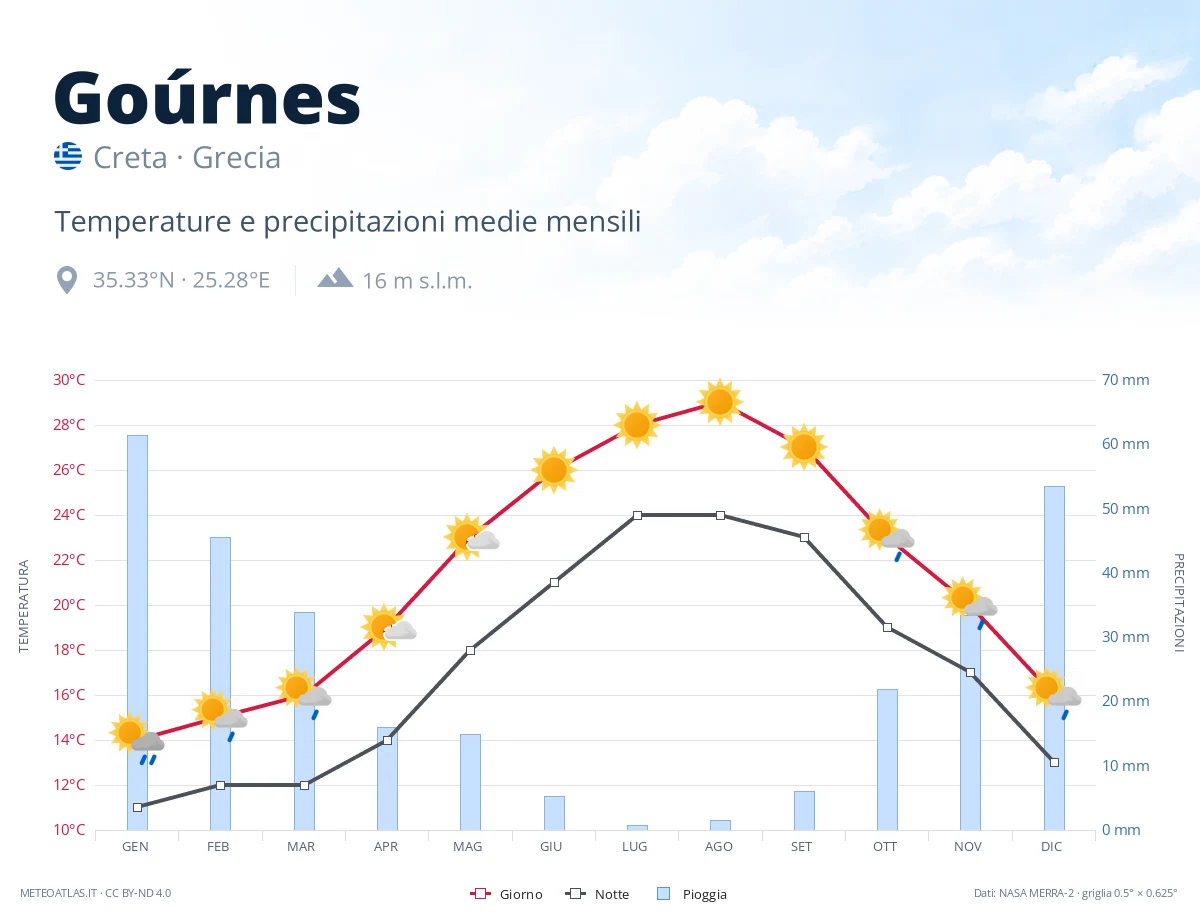 Goúrnes - temperature e precipitazioni medie mensili