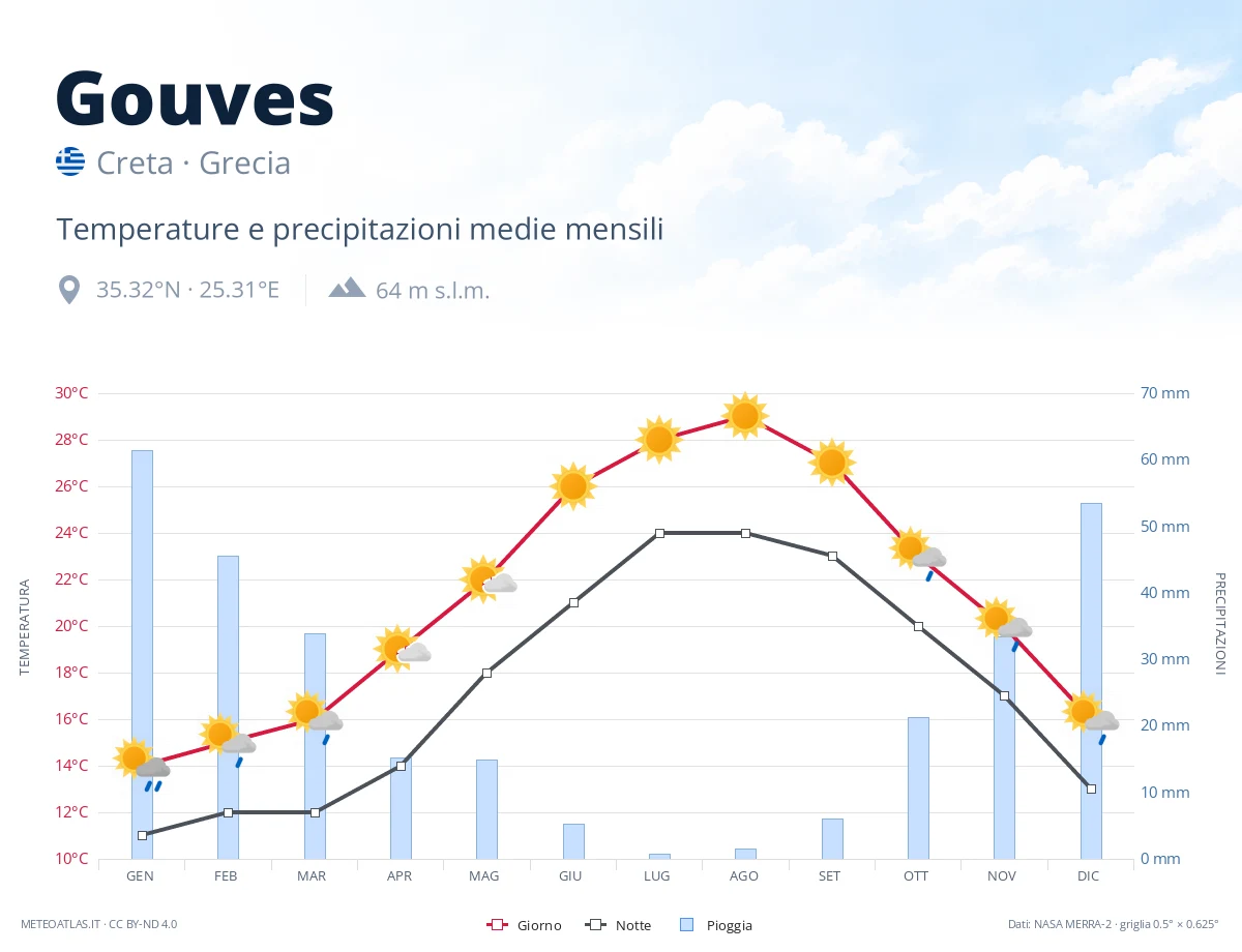 Gouves - temperature e precipitazioni medie mensili