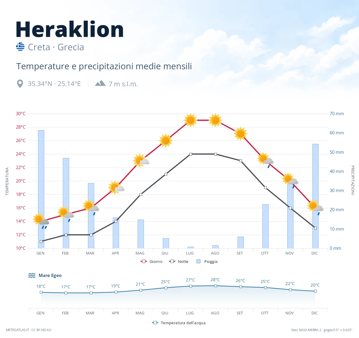 Heraklion - temperature e precipitazioni medie mensili