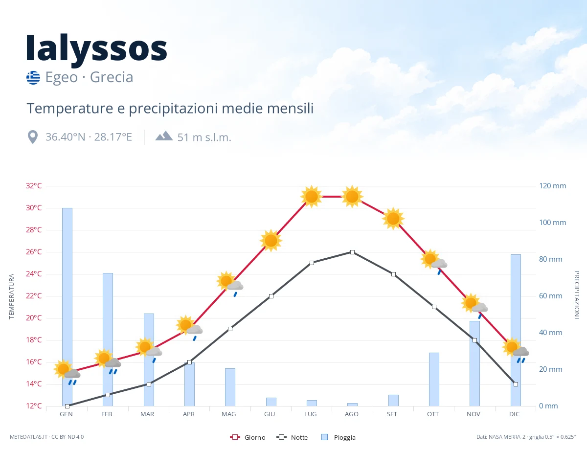 Ialyssos - temperature e precipitazioni medie mensili