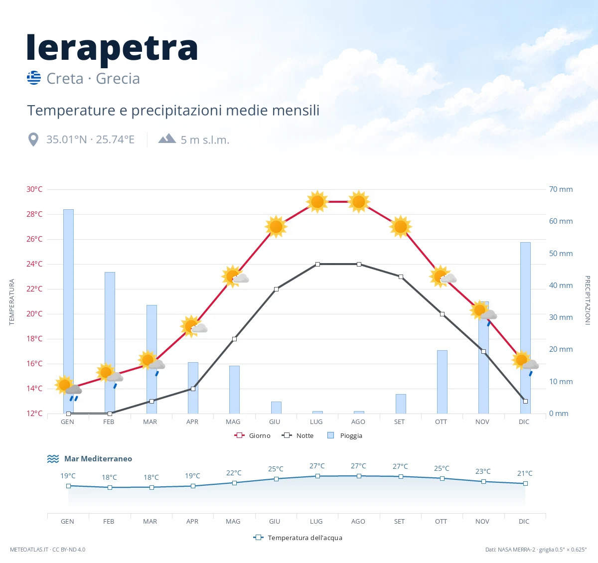 Ierapetra - temperature e precipitazioni medie mensili
