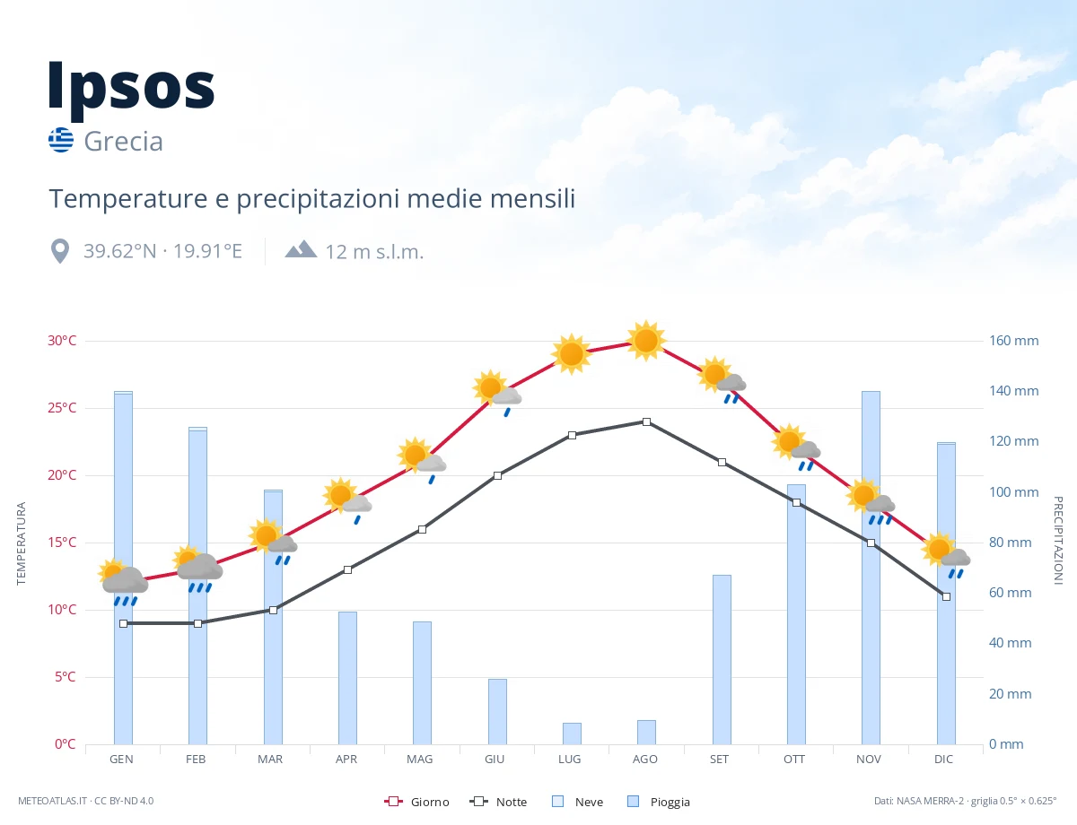 Ipsos - temperature e precipitazioni medie mensili
