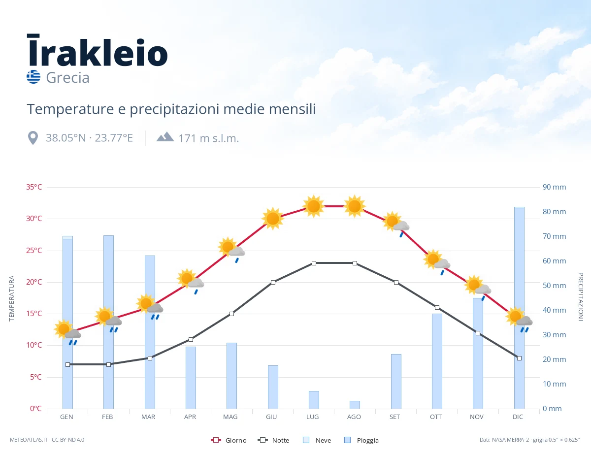 Īrakleio - temperature e precipitazioni medie mensili