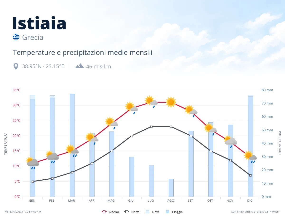 Istiaia - temperature e precipitazioni medie mensili
