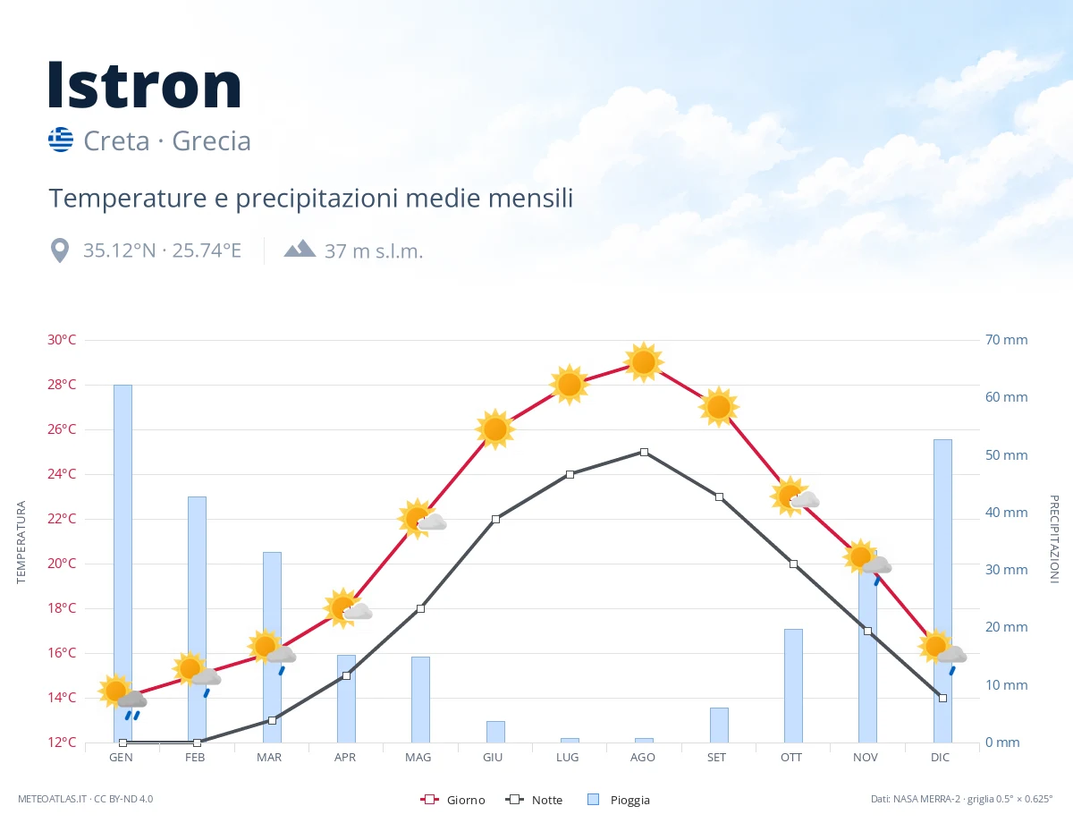 Istron - temperature e precipitazioni medie mensili