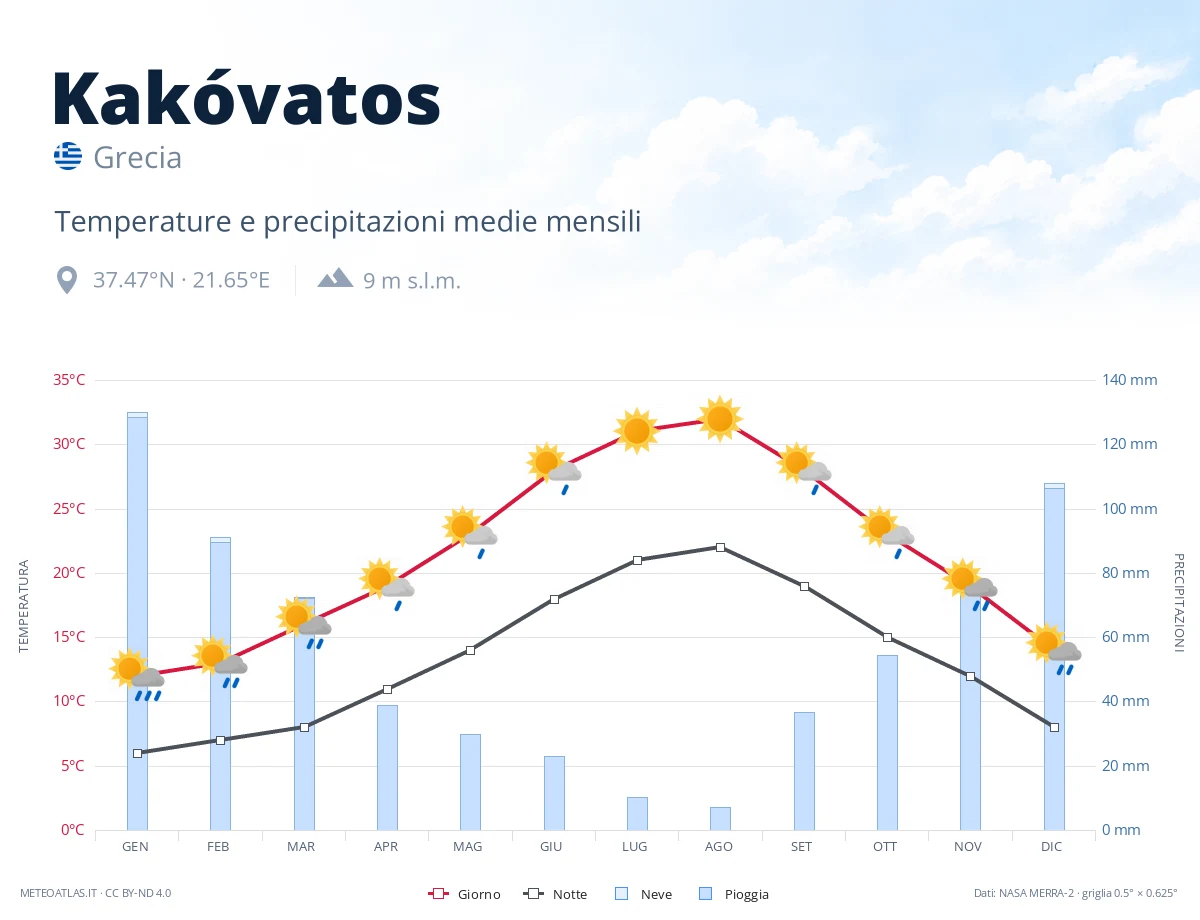 Kakóvatos - temperature e precipitazioni medie mensili