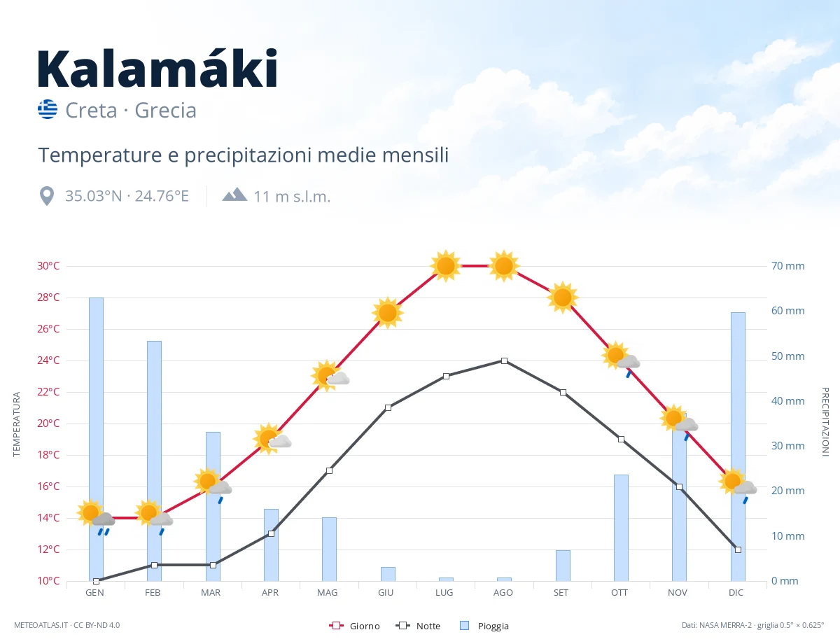 Kalamáki - temperature e precipitazioni medie mensili