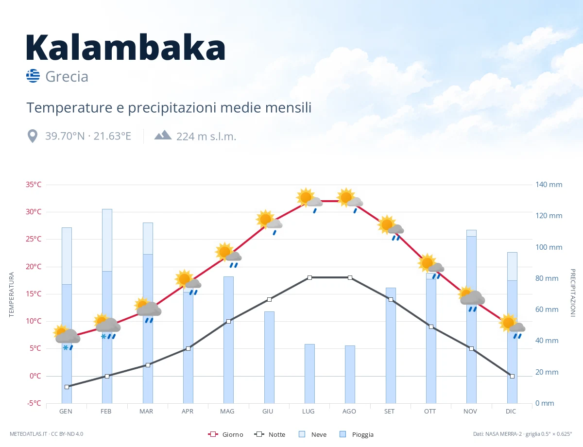Kalambaka - temperature e precipitazioni medie mensili