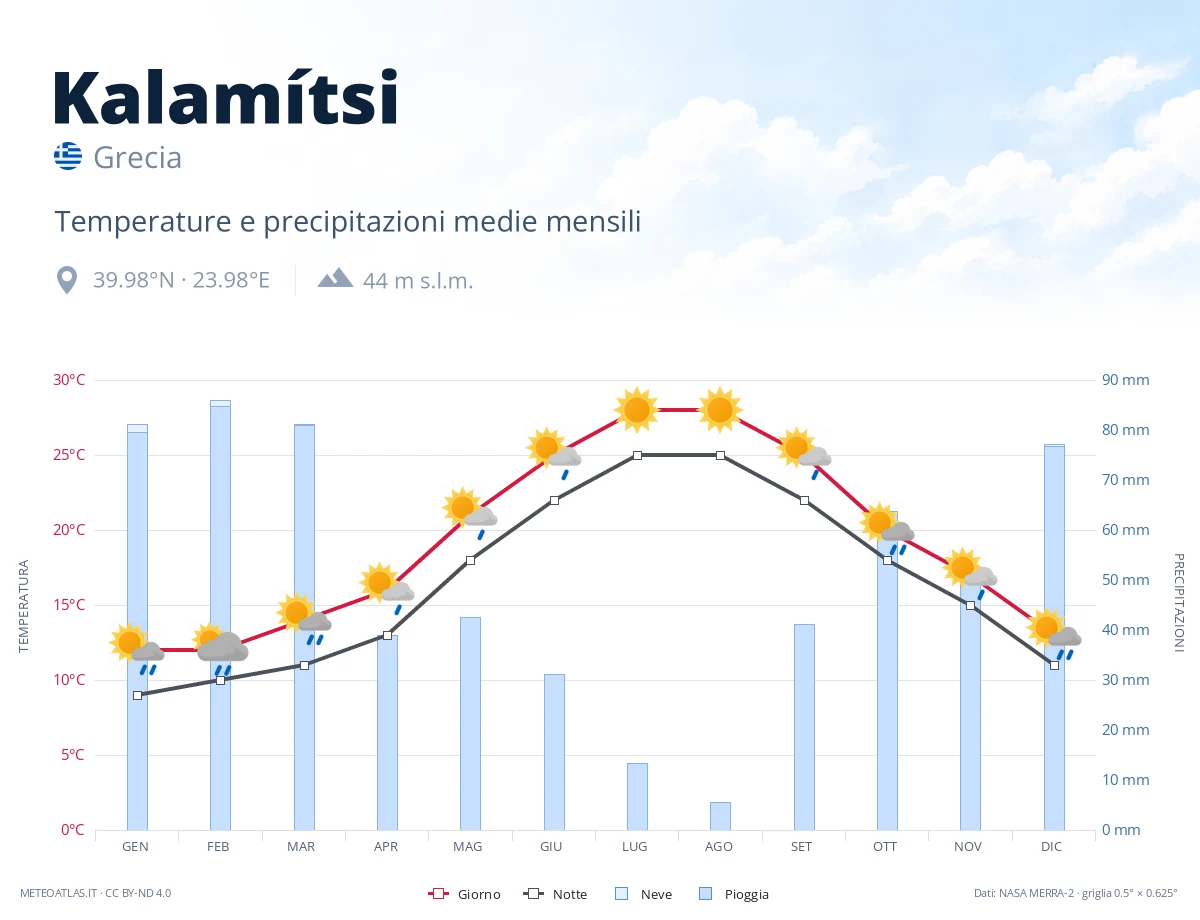 Kalamítsi - temperature e precipitazioni medie mensili