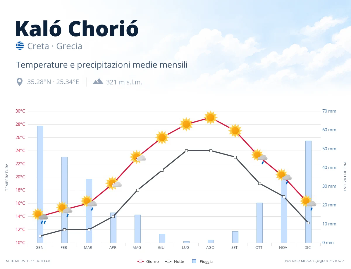 Kaló Chorió - temperature e precipitazioni medie mensili