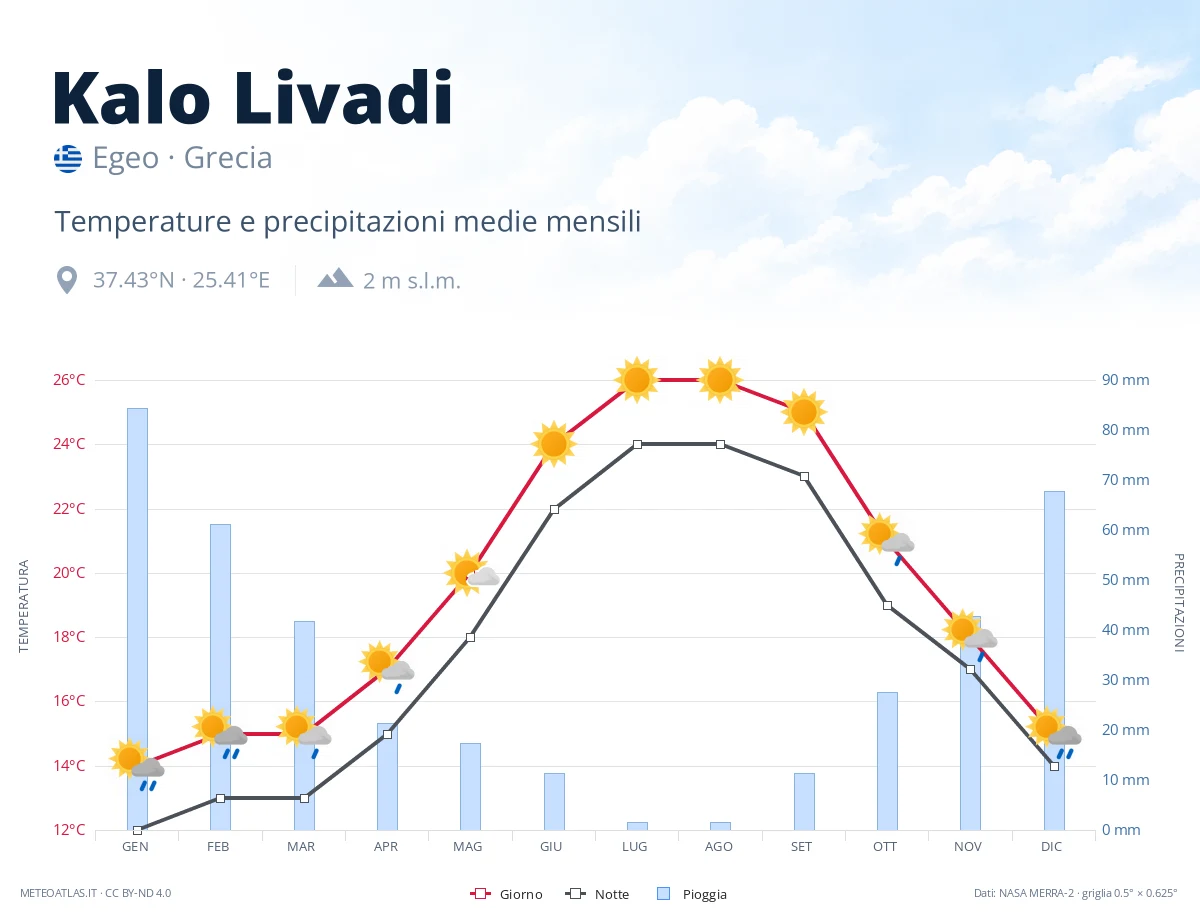 Kalo Livadi - temperature e precipitazioni medie mensili