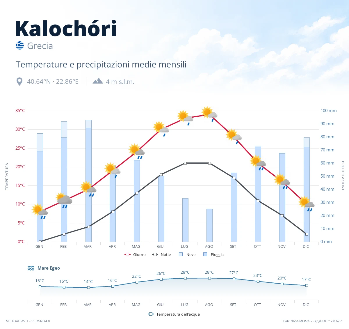 Kalochóri - temperature e precipitazioni medie mensili