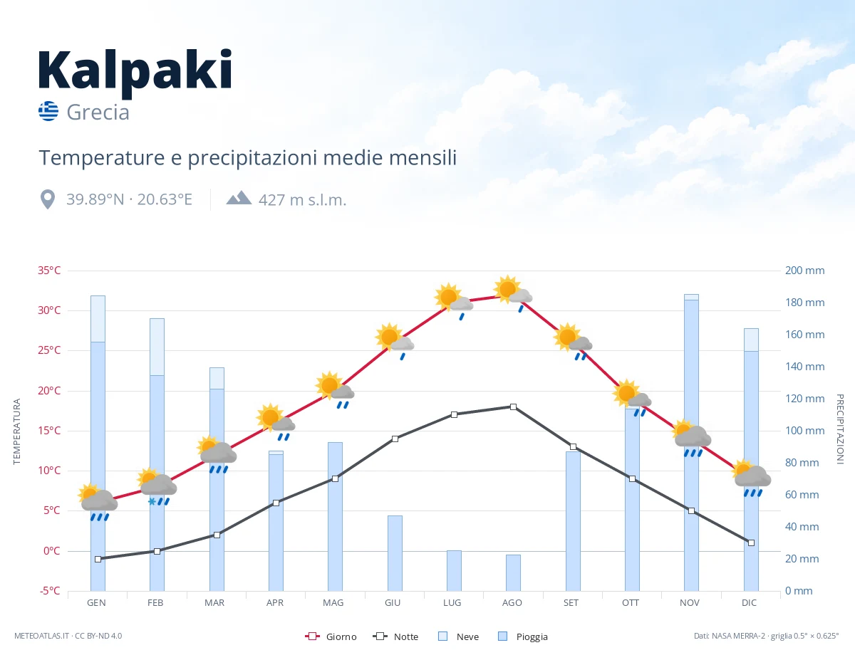 Kalpaki - temperature e precipitazioni medie mensili