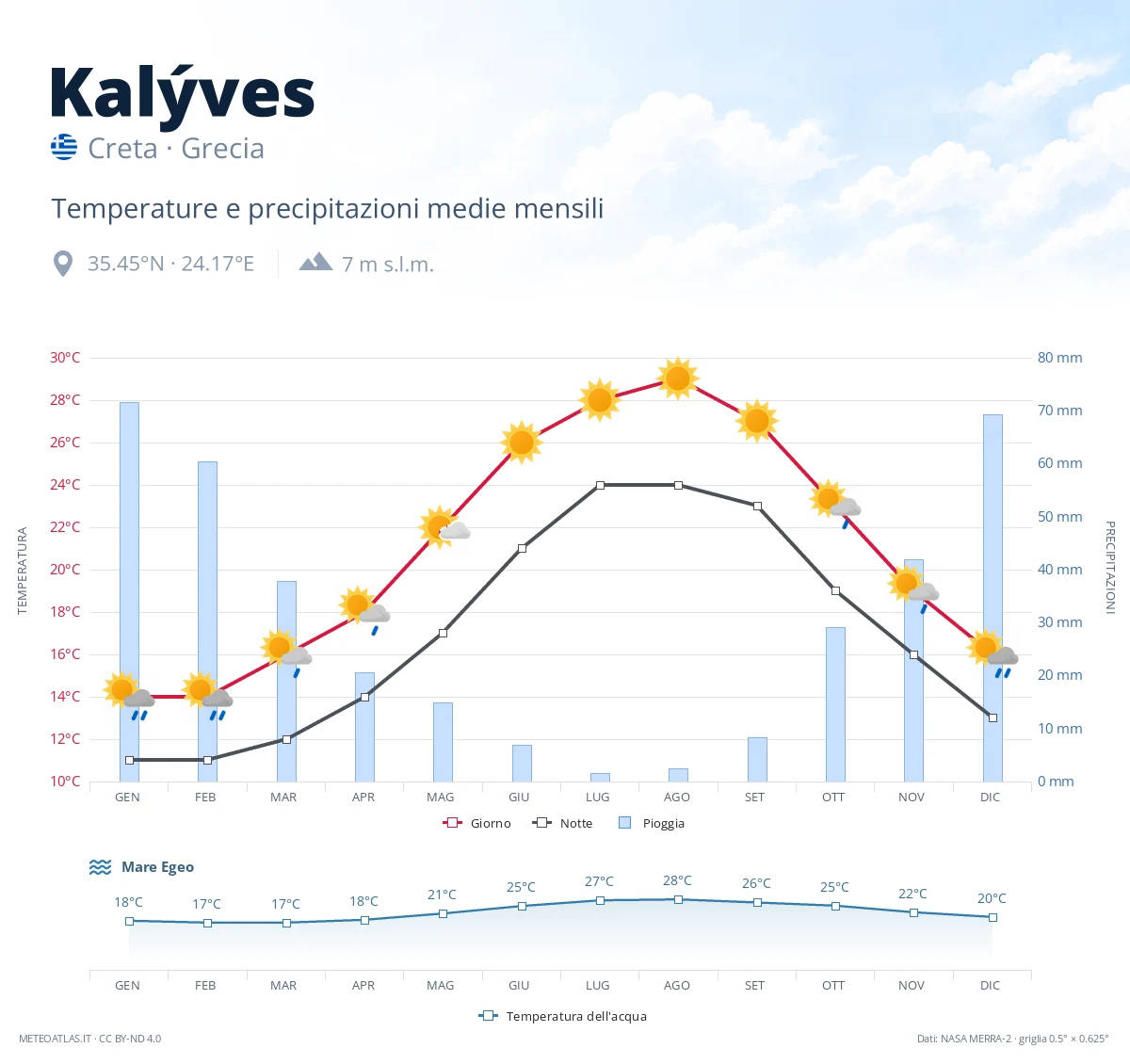 Kalýves - temperature e precipitazioni medie mensili