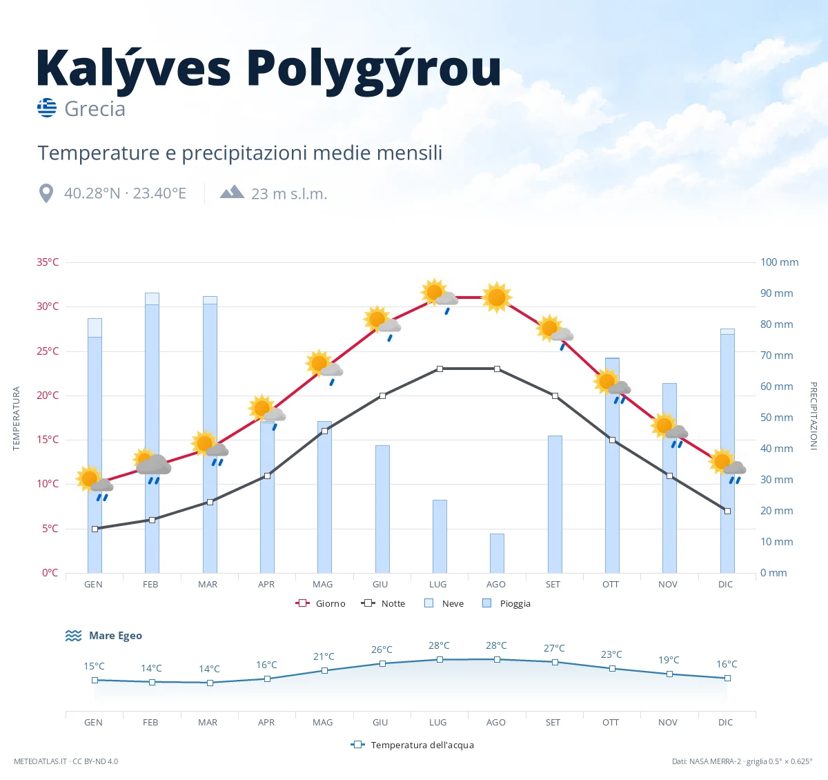 Kalýves Polygýrou - temperature e precipitazioni medie mensili