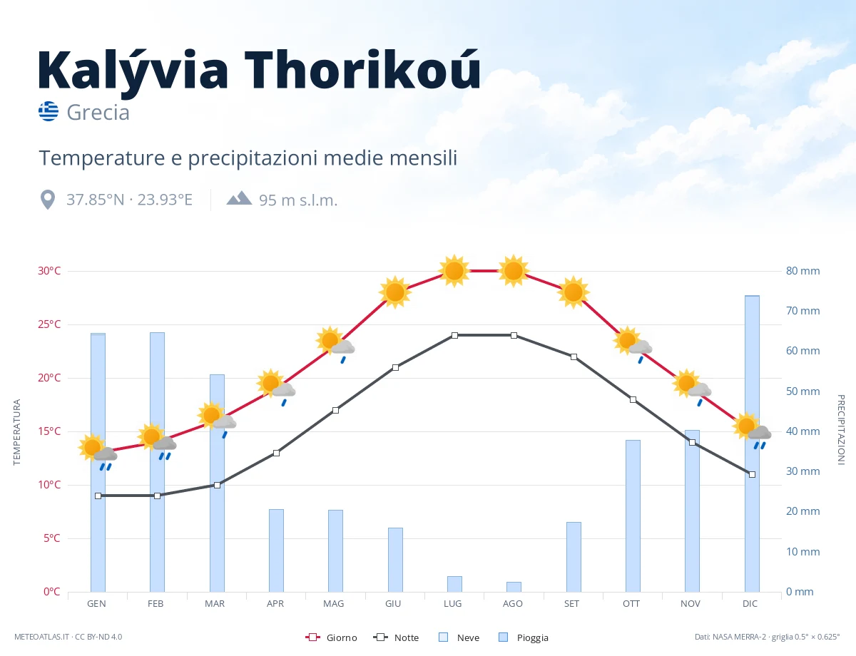 Kalývia Thorikoú - temperature e precipitazioni medie mensili