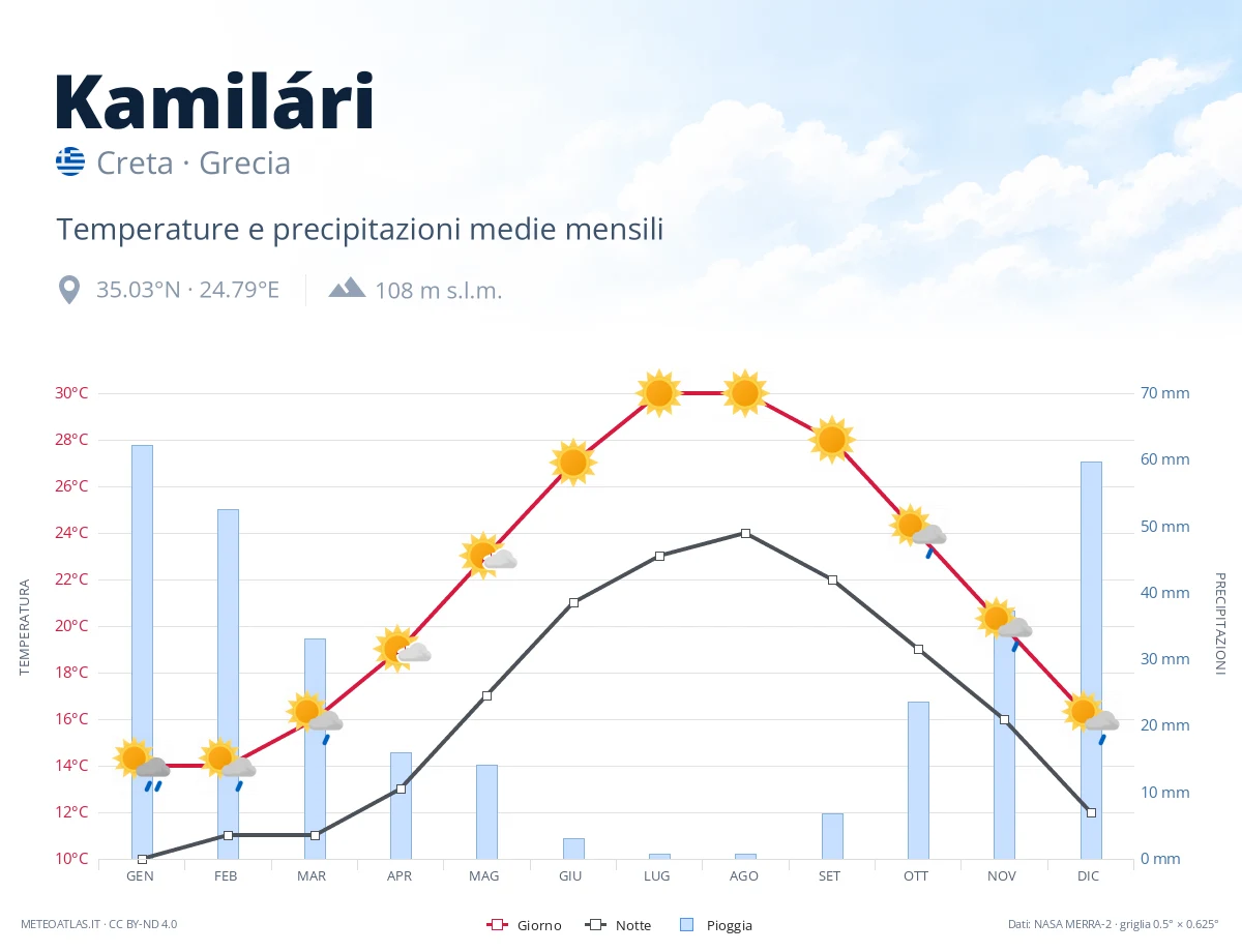 Kamilári - temperature e precipitazioni medie mensili