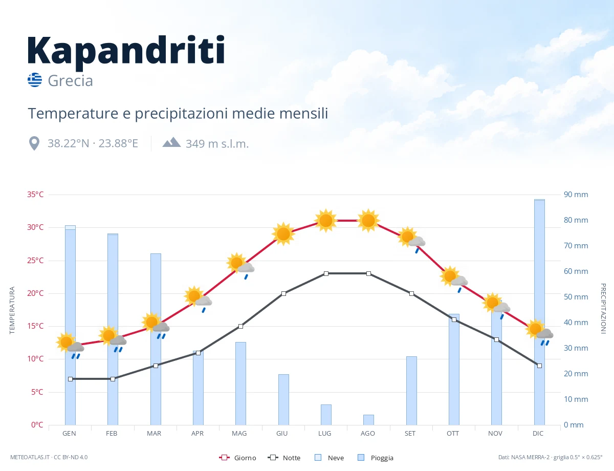 Kapandriti - temperature e precipitazioni medie mensili