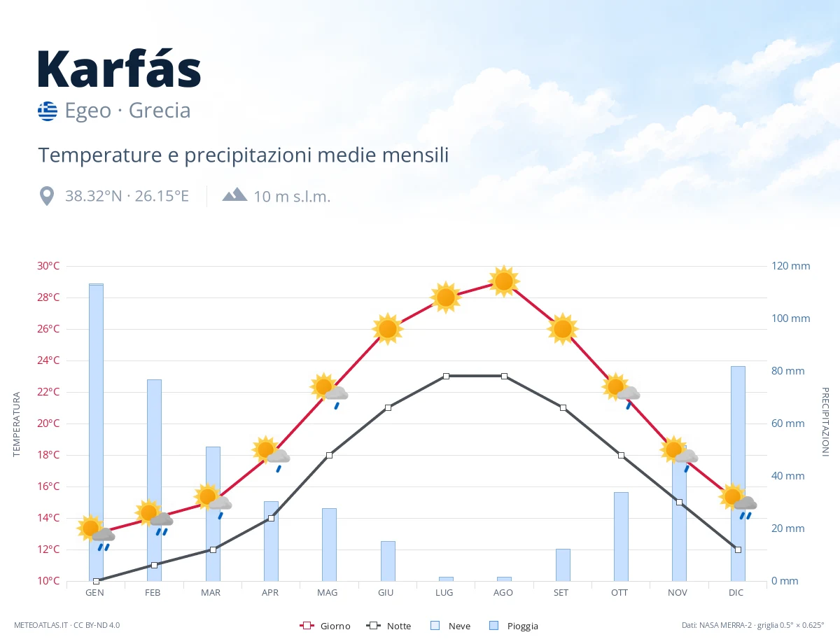 Karfás - temperature e precipitazioni medie mensili