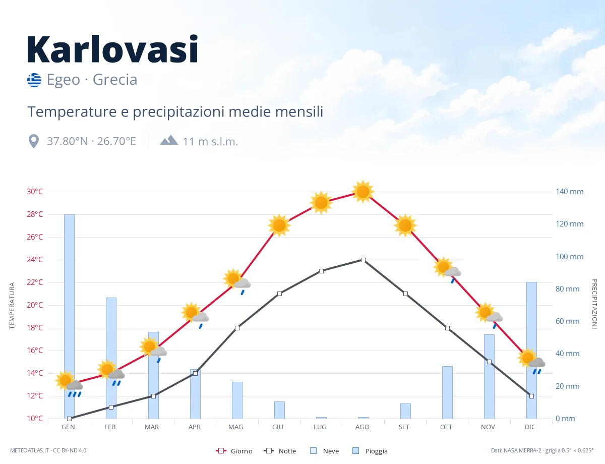 Karlovasi - temperature e precipitazioni medie mensili