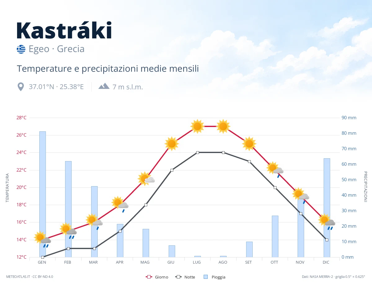 Kastráki - temperature e precipitazioni medie mensili