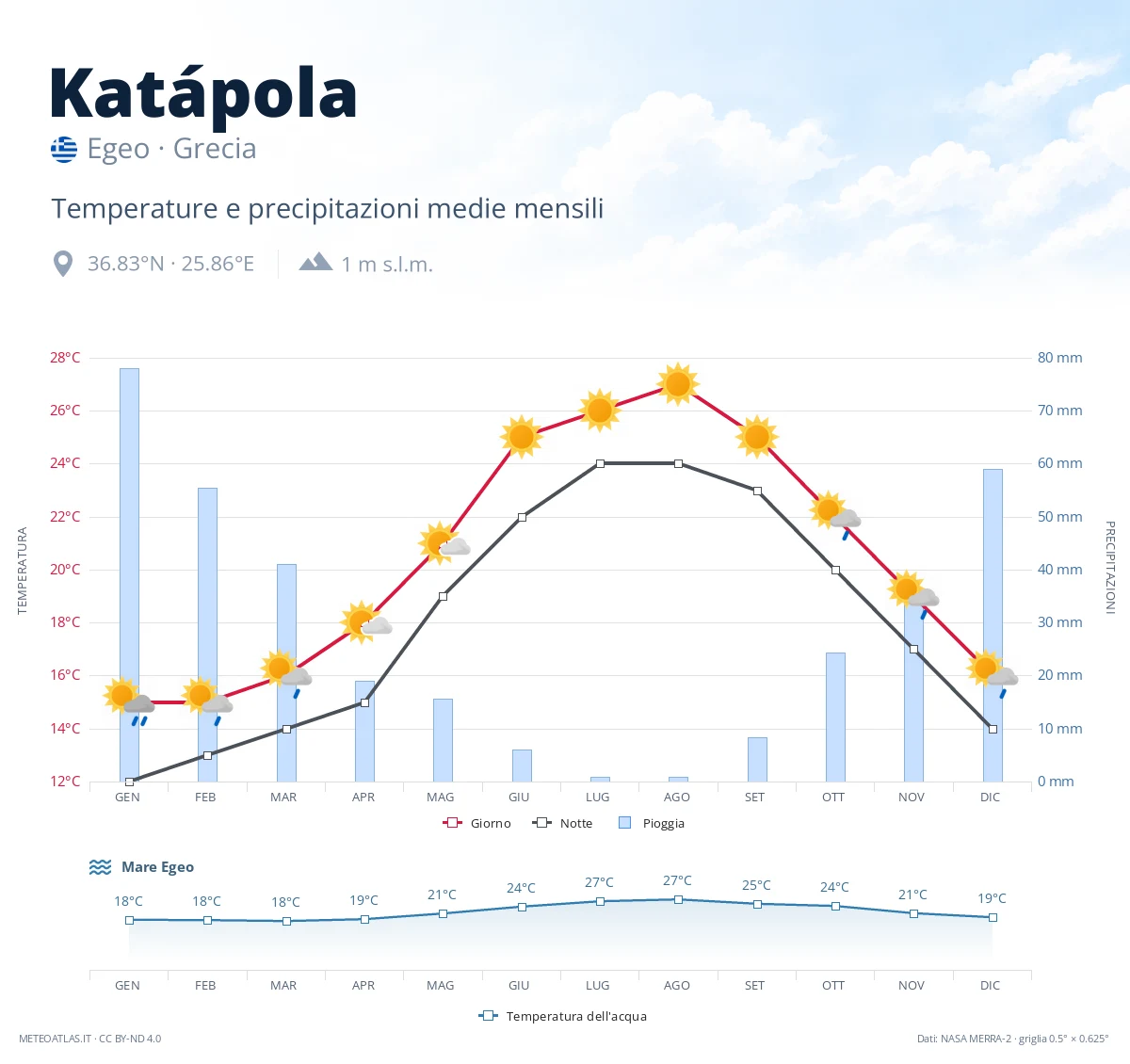Katápola - temperature e precipitazioni medie mensili