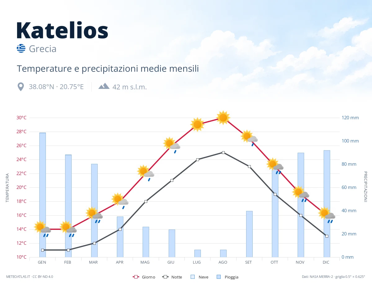 Katelios - temperature e precipitazioni medie mensili