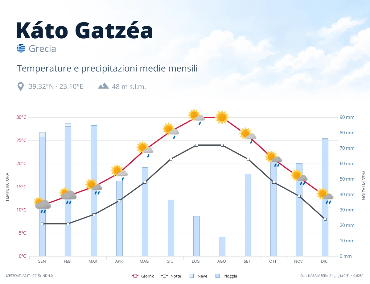 Káto Gatzéa - temperature e precipitazioni medie mensili