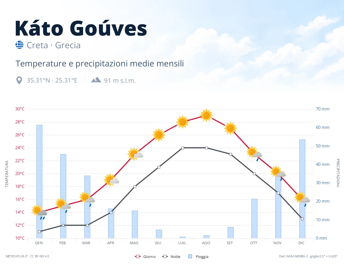 Káto Goúves - temperature e precipitazioni medie mensili