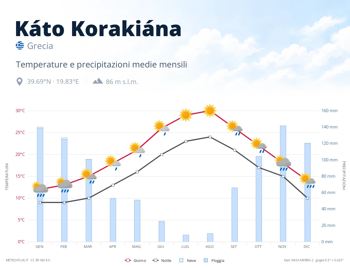 Káto Korakiána - temperature e precipitazioni medie mensili