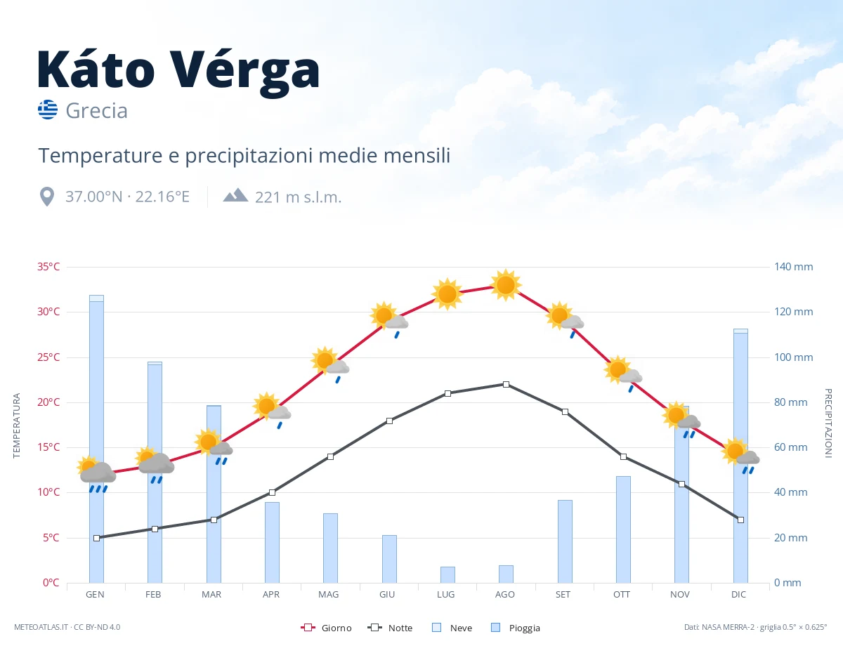 Káto Vérga - temperature e precipitazioni medie mensili